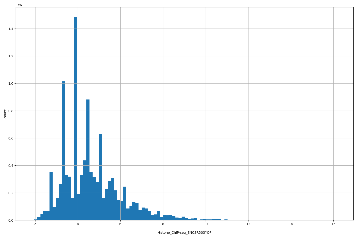 HISTOGRAM FOR Histone_ChIP-seq_ENCSR503YOF
