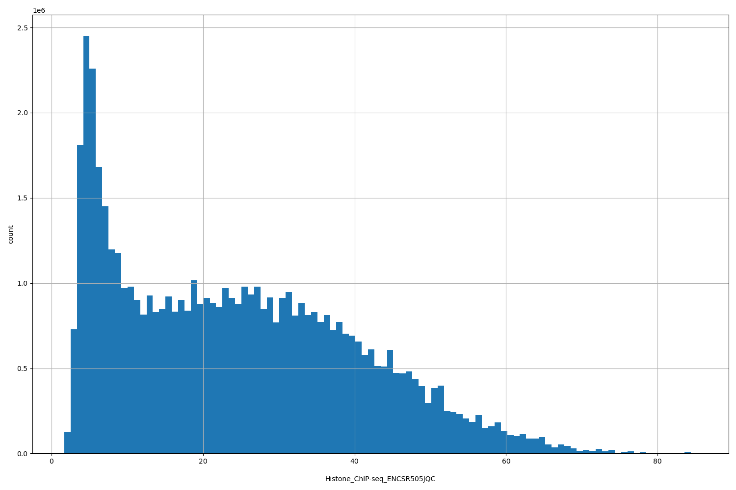 HISTOGRAM FOR Histone_ChIP-seq_ENCSR505JQC