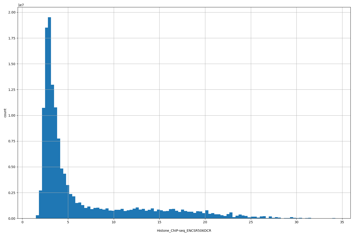 HISTOGRAM FOR Histone_ChIP-seq_ENCSR506DCR