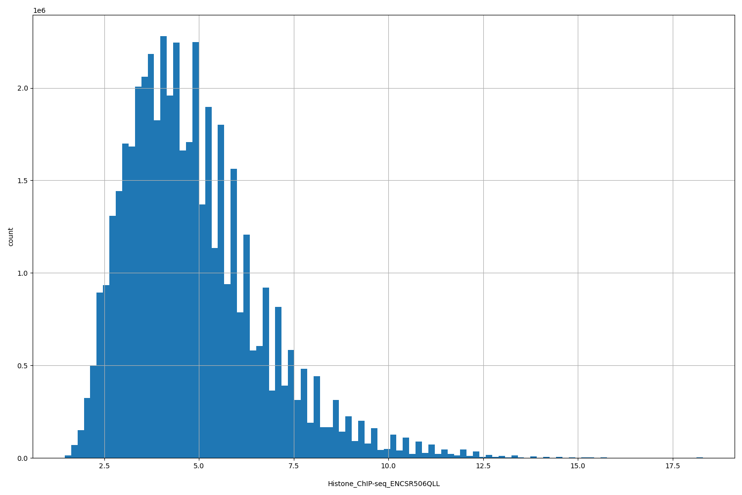 HISTOGRAM FOR Histone_ChIP-seq_ENCSR506QLL