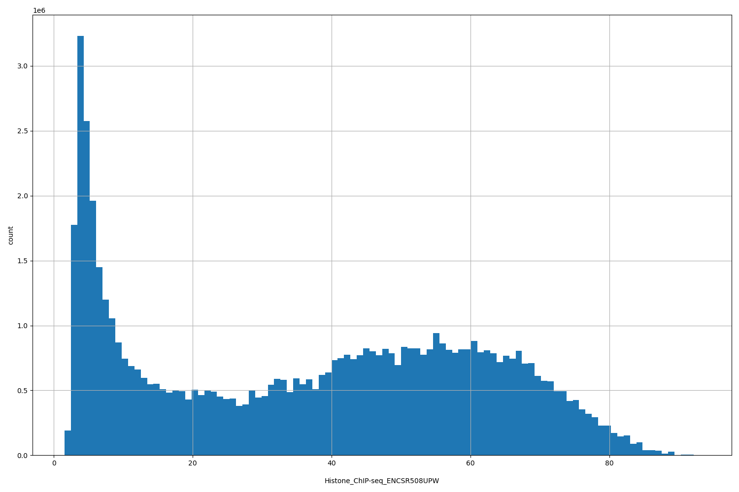 HISTOGRAM FOR Histone_ChIP-seq_ENCSR508UPW