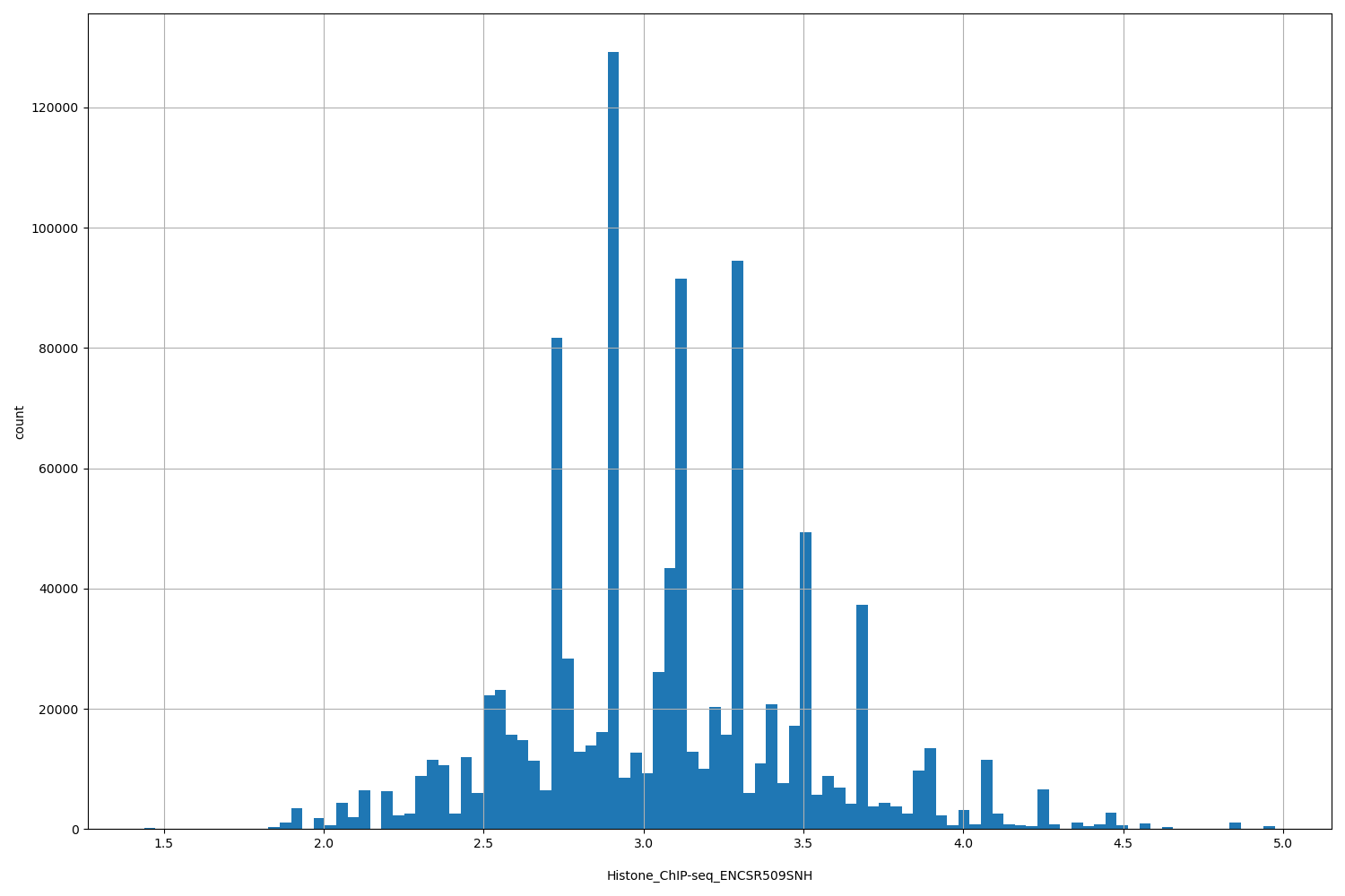 HISTOGRAM FOR Histone_ChIP-seq_ENCSR509SNH