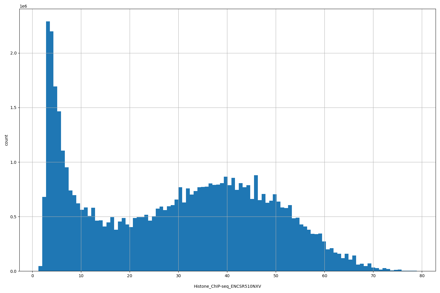 HISTOGRAM FOR Histone_ChIP-seq_ENCSR510NXV