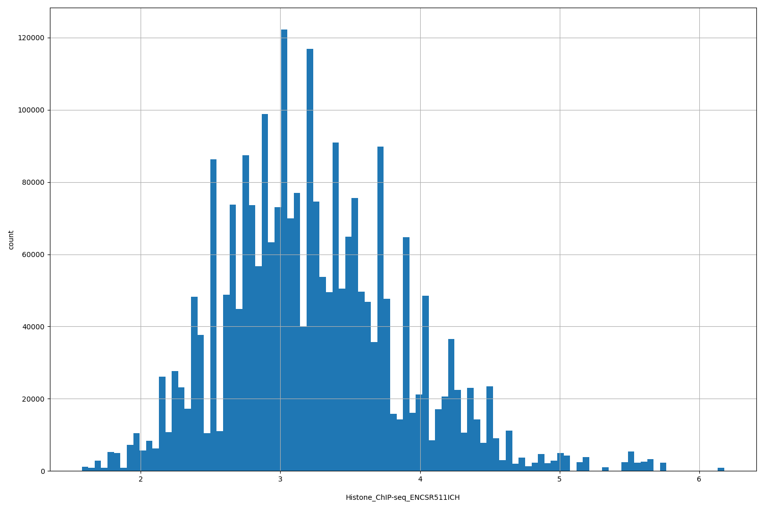 HISTOGRAM FOR Histone_ChIP-seq_ENCSR511ICH
