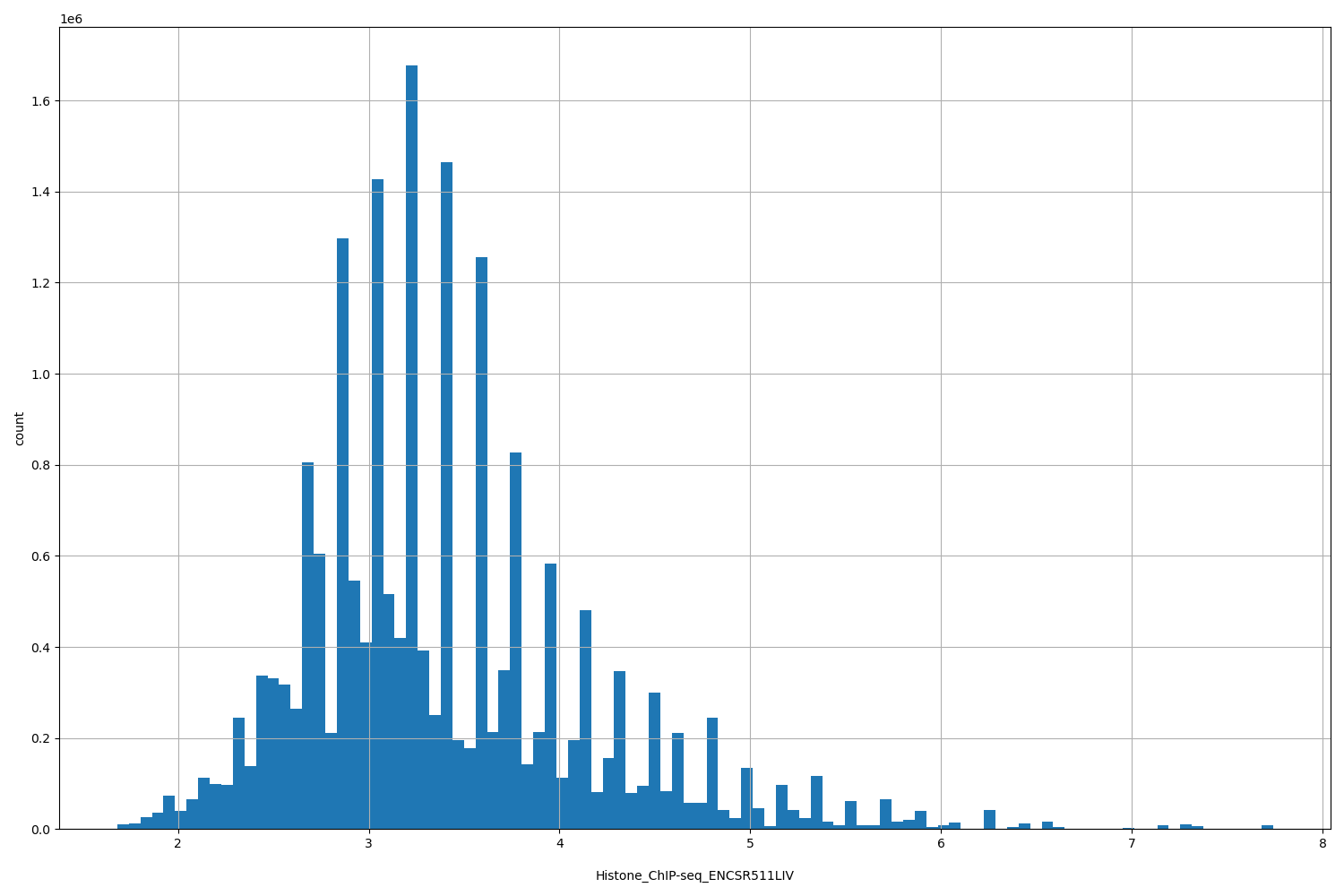 HISTOGRAM FOR Histone_ChIP-seq_ENCSR511LIV