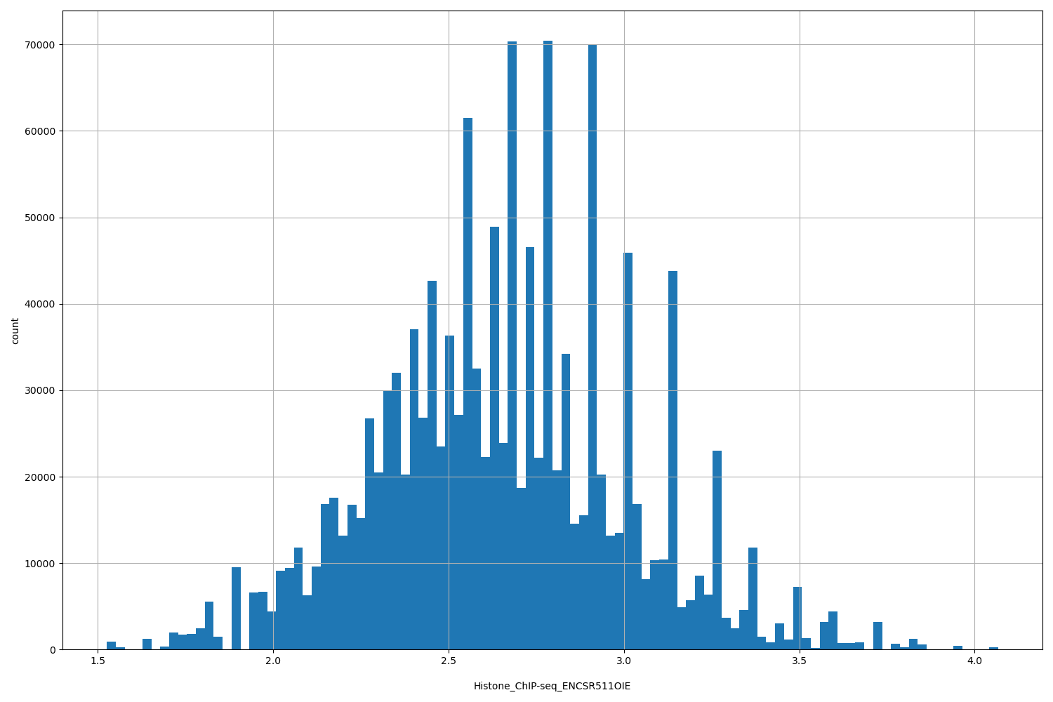 HISTOGRAM FOR Histone_ChIP-seq_ENCSR511OIE