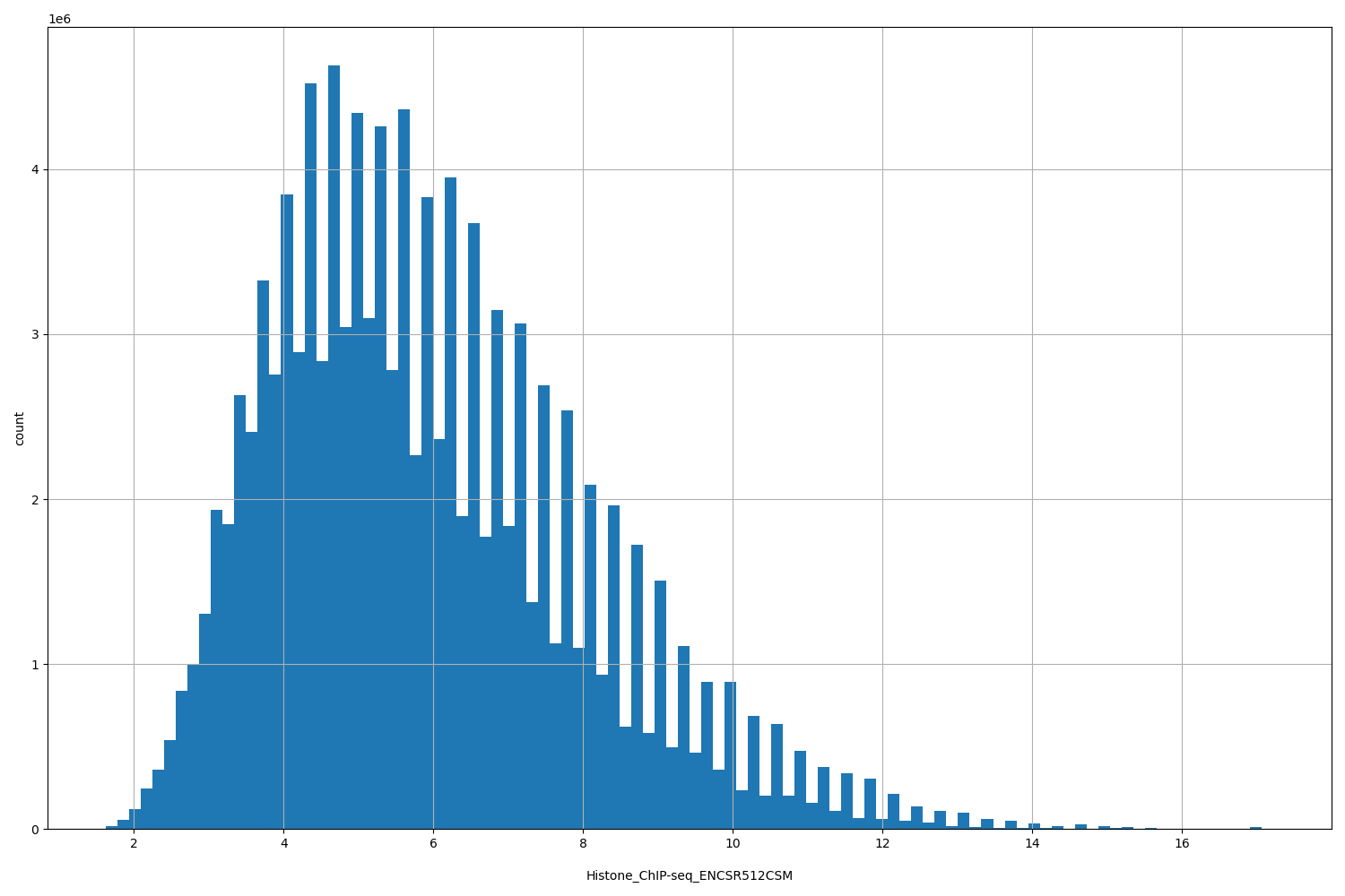 HISTOGRAM FOR Histone_ChIP-seq_ENCSR512CSM