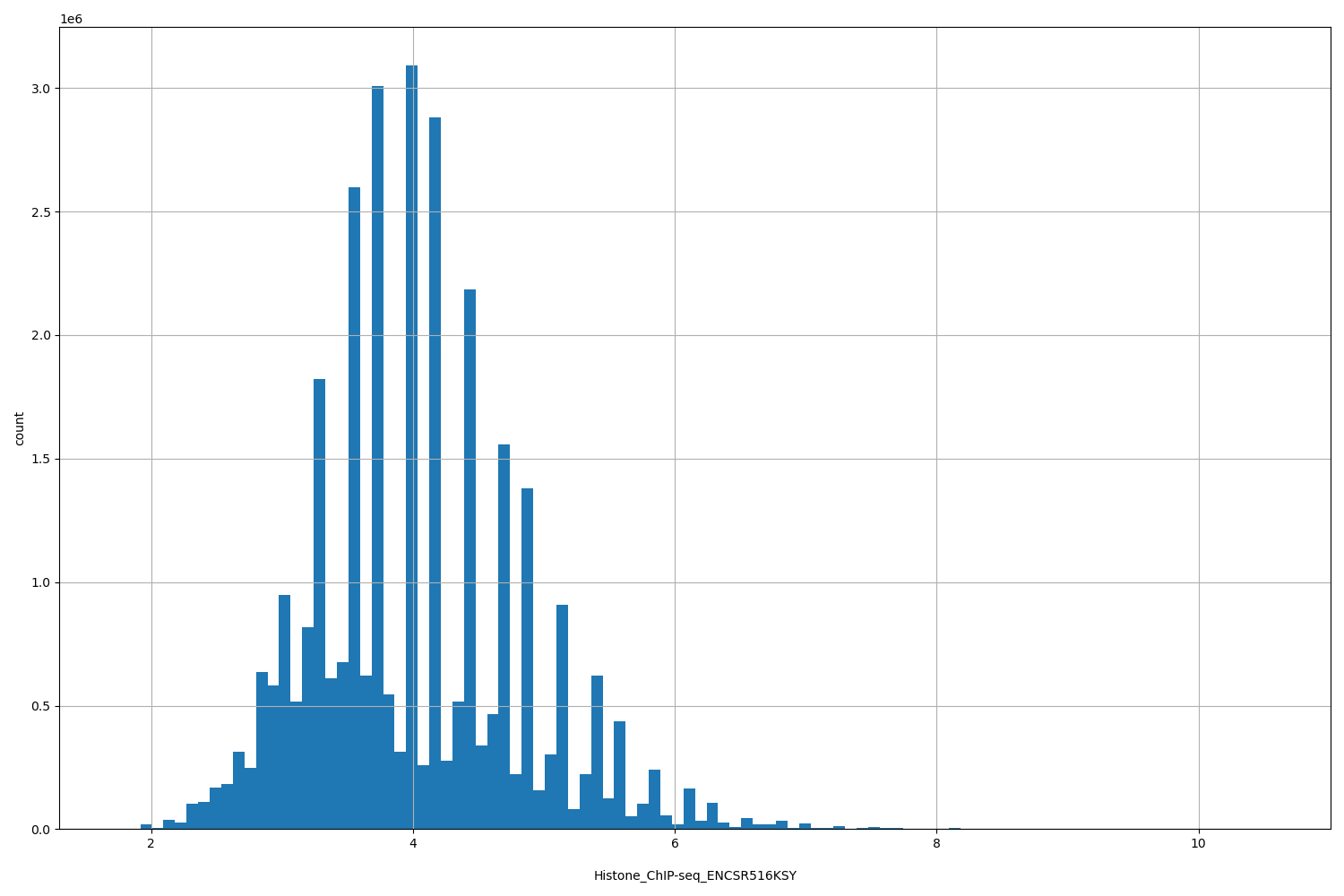 HISTOGRAM FOR Histone_ChIP-seq_ENCSR516KSY