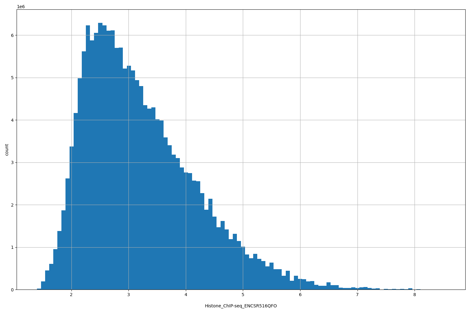 HISTOGRAM FOR Histone_ChIP-seq_ENCSR516QFO