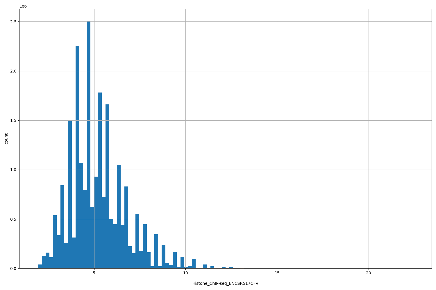 HISTOGRAM FOR Histone_ChIP-seq_ENCSR517CFV