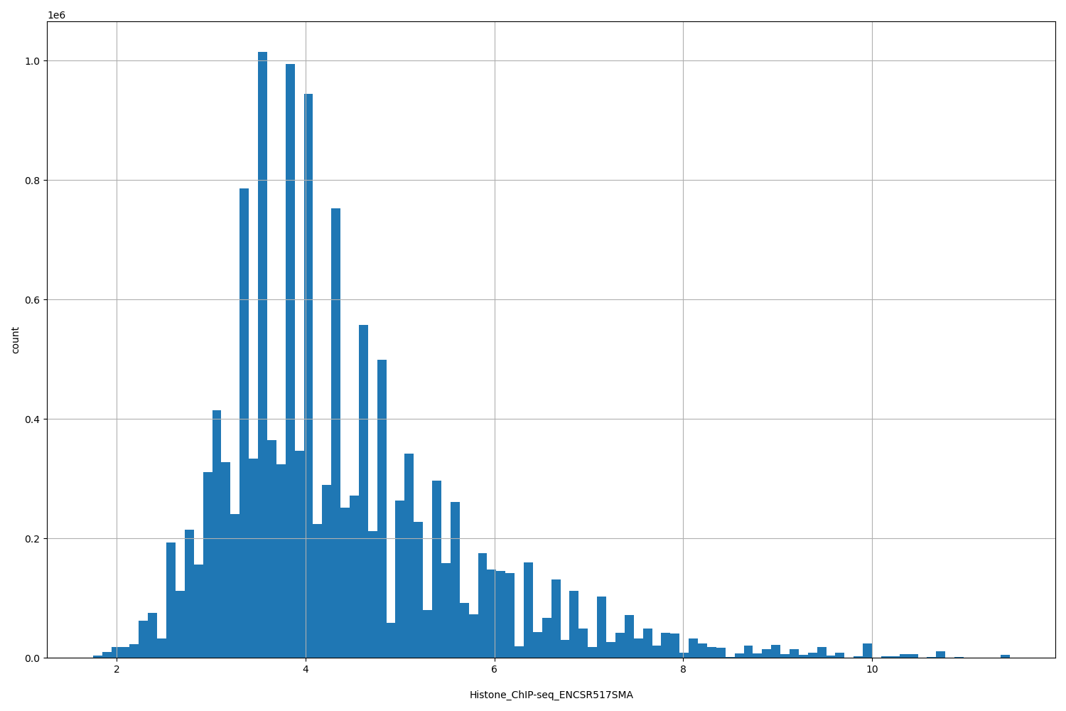 HISTOGRAM FOR Histone_ChIP-seq_ENCSR517SMA