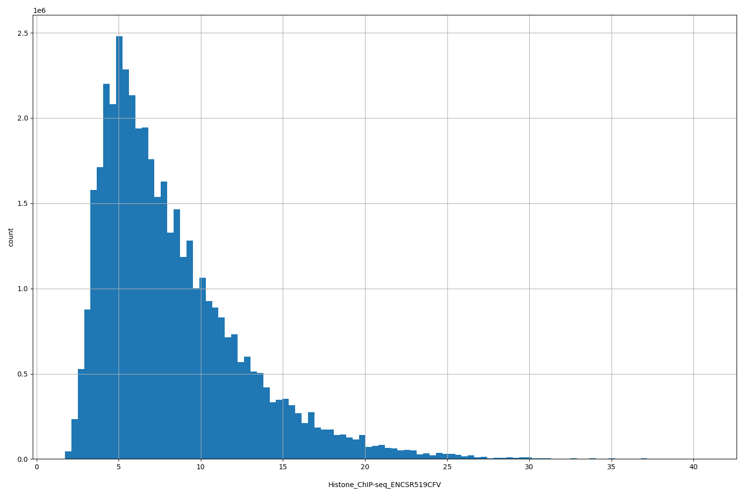 HISTOGRAM FOR Histone_ChIP-seq_ENCSR519CFV