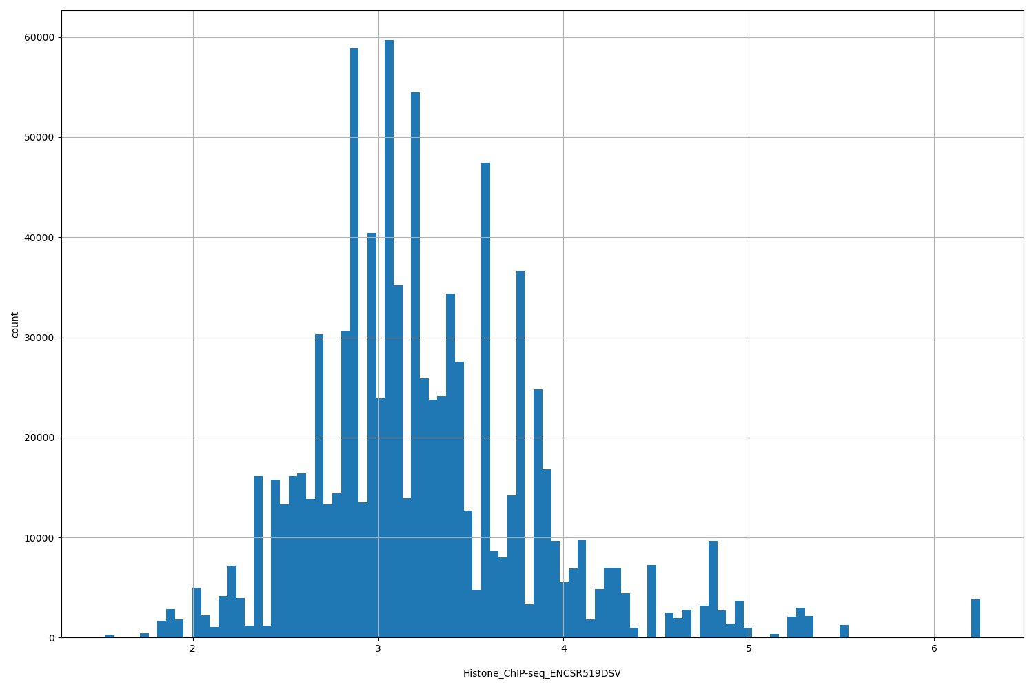HISTOGRAM FOR Histone_ChIP-seq_ENCSR519DSV