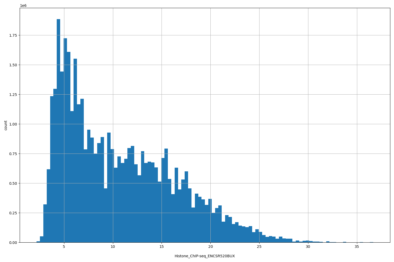 HISTOGRAM FOR Histone_ChIP-seq_ENCSR520BUX