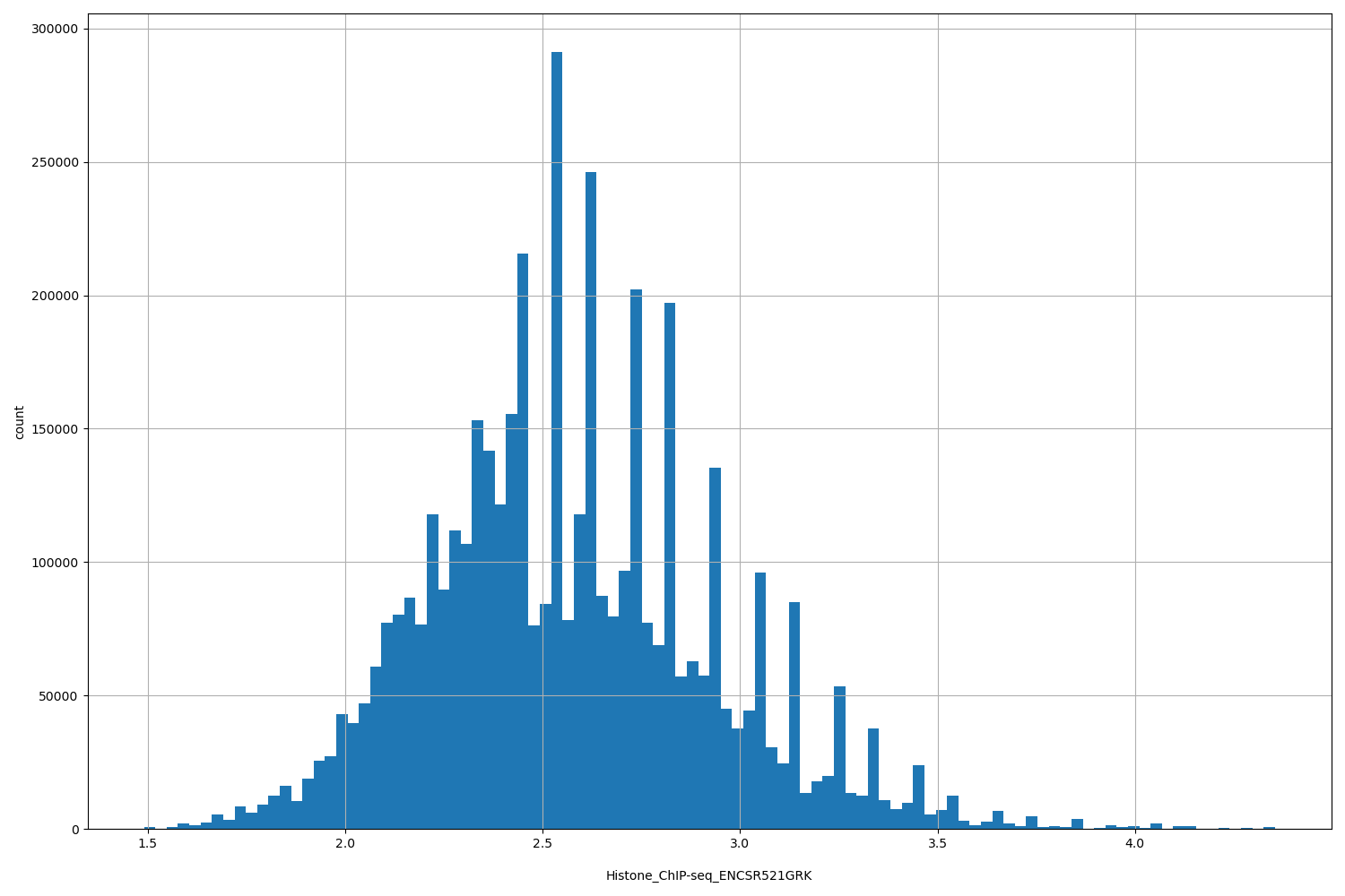 HISTOGRAM FOR Histone_ChIP-seq_ENCSR521GRK
