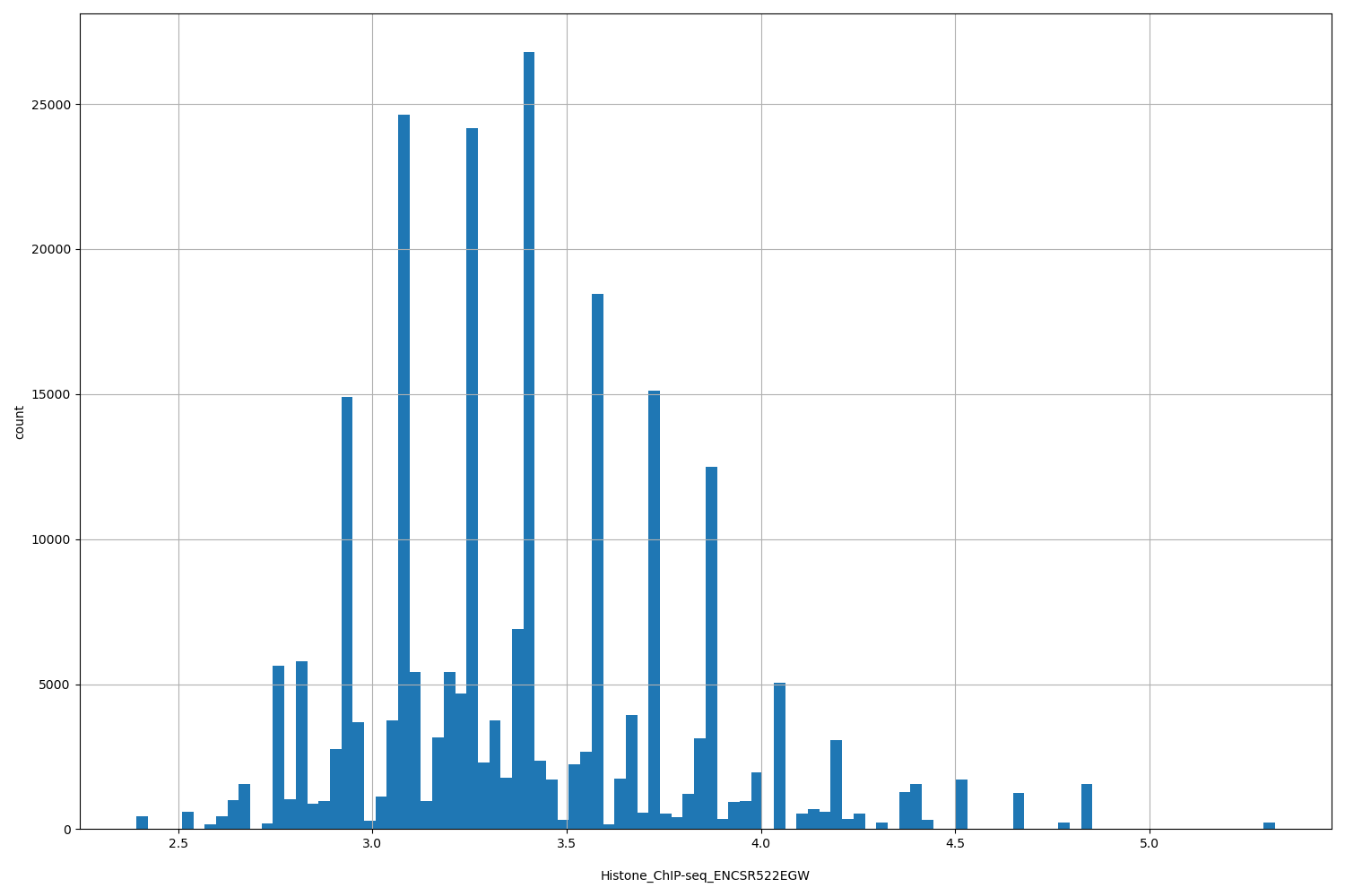 HISTOGRAM FOR Histone_ChIP-seq_ENCSR522EGW