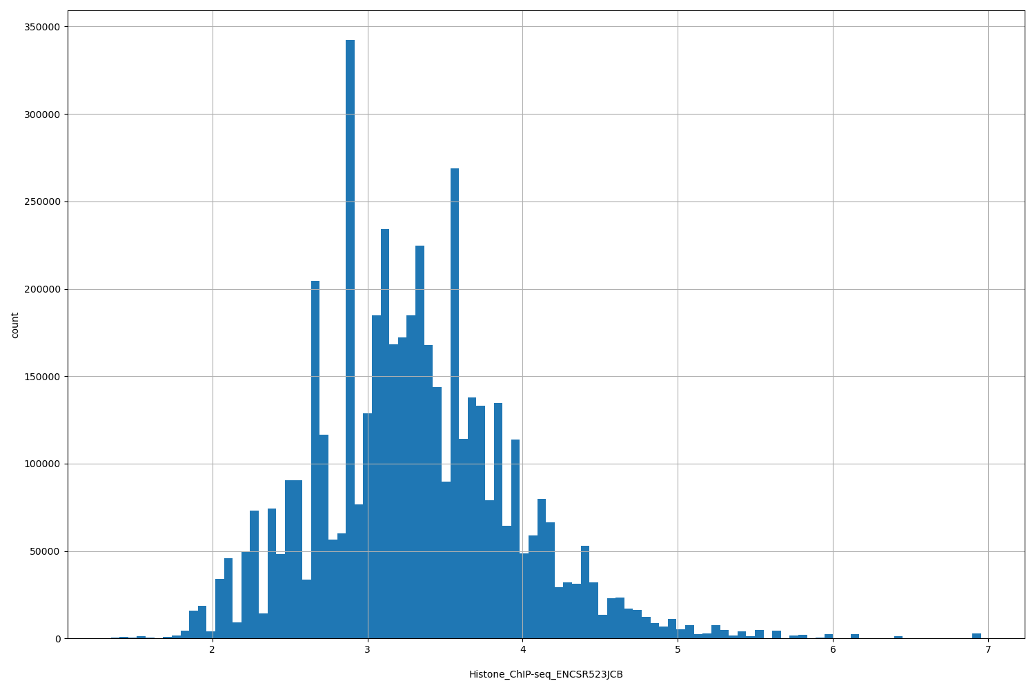 HISTOGRAM FOR Histone_ChIP-seq_ENCSR523JCB