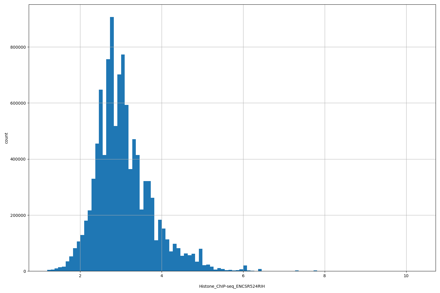 HISTOGRAM FOR Histone_ChIP-seq_ENCSR524RIH