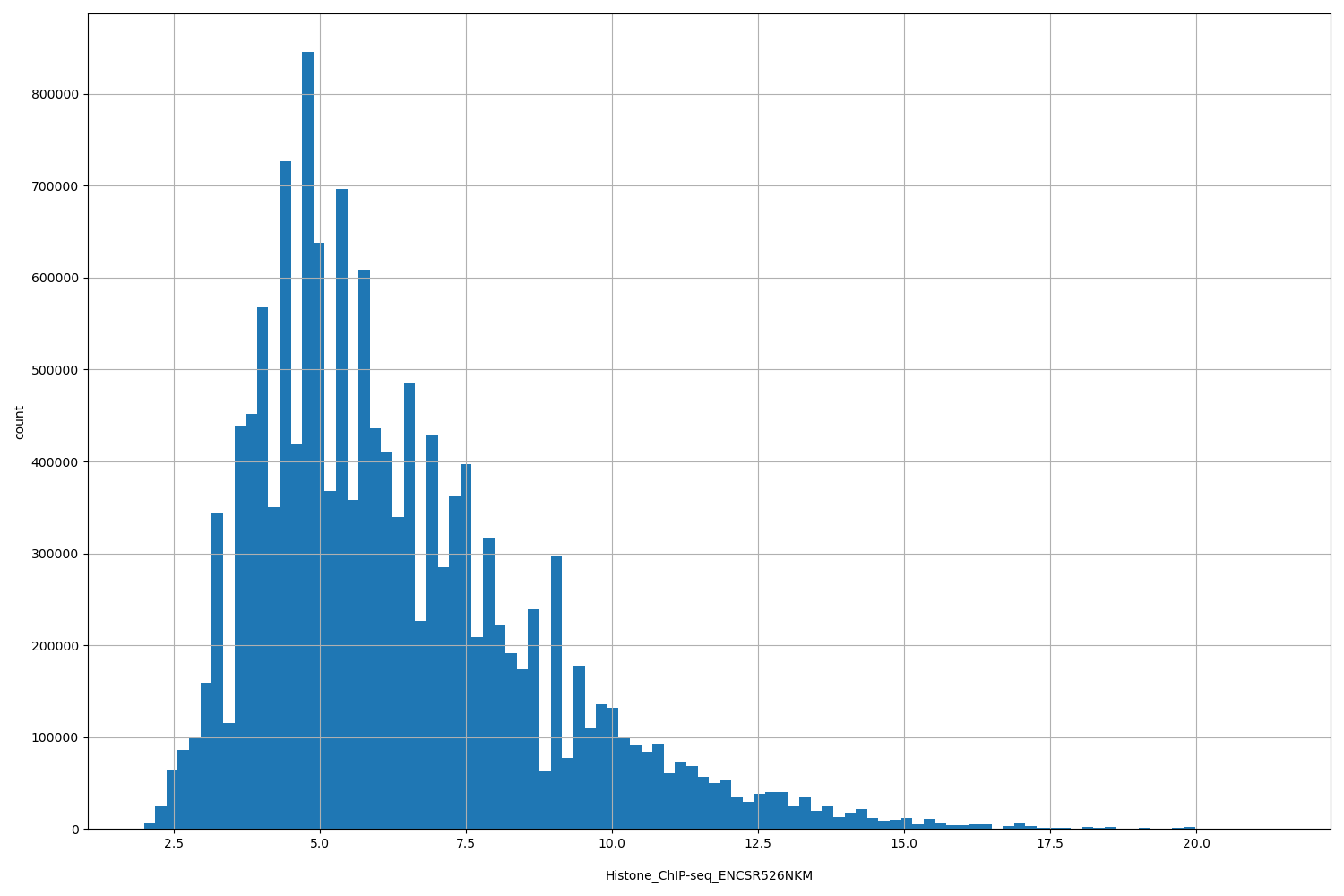 HISTOGRAM FOR Histone_ChIP-seq_ENCSR526NKM
