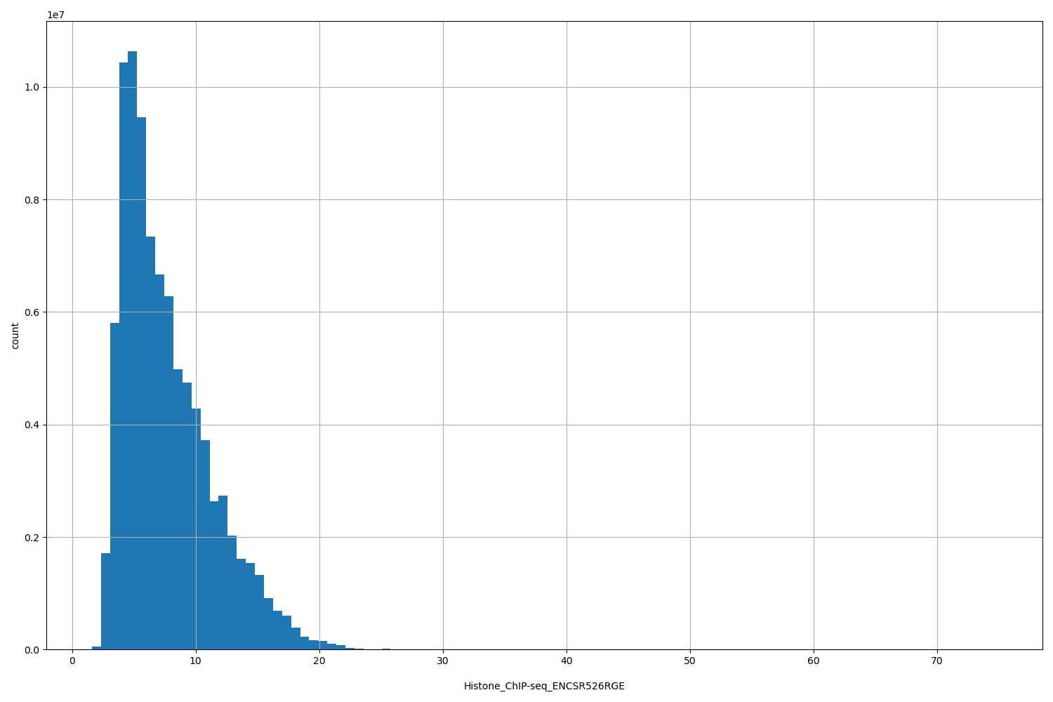HISTOGRAM FOR Histone_ChIP-seq_ENCSR526RGE
