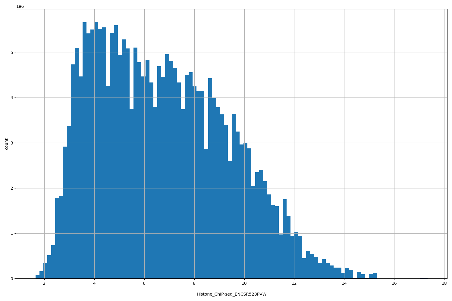HISTOGRAM FOR Histone_ChIP-seq_ENCSR528PVW