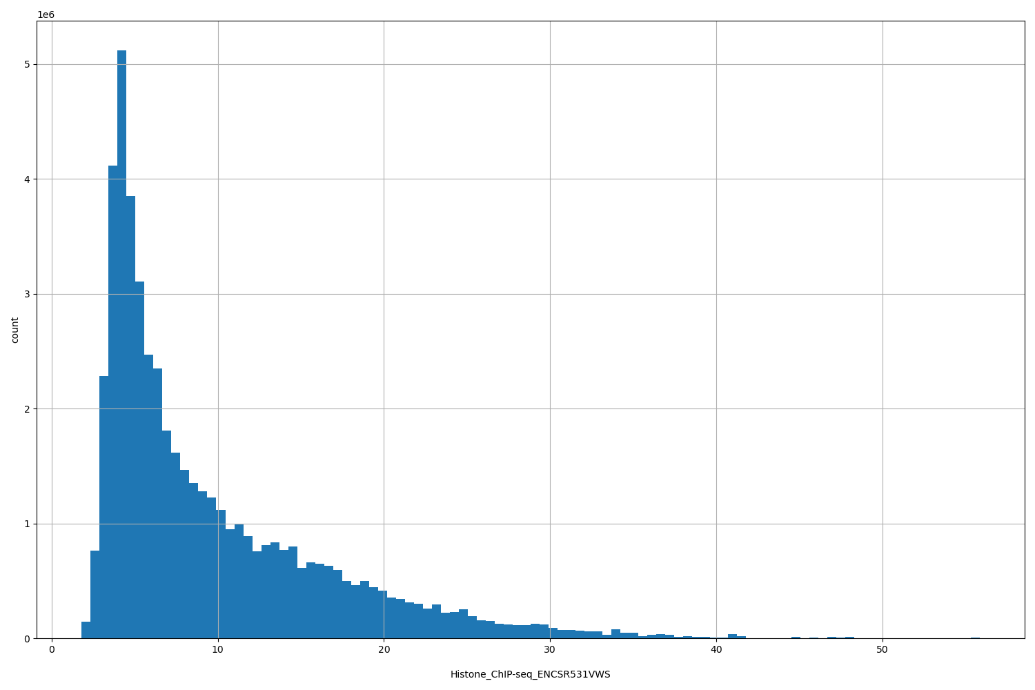 HISTOGRAM FOR Histone_ChIP-seq_ENCSR531VWS