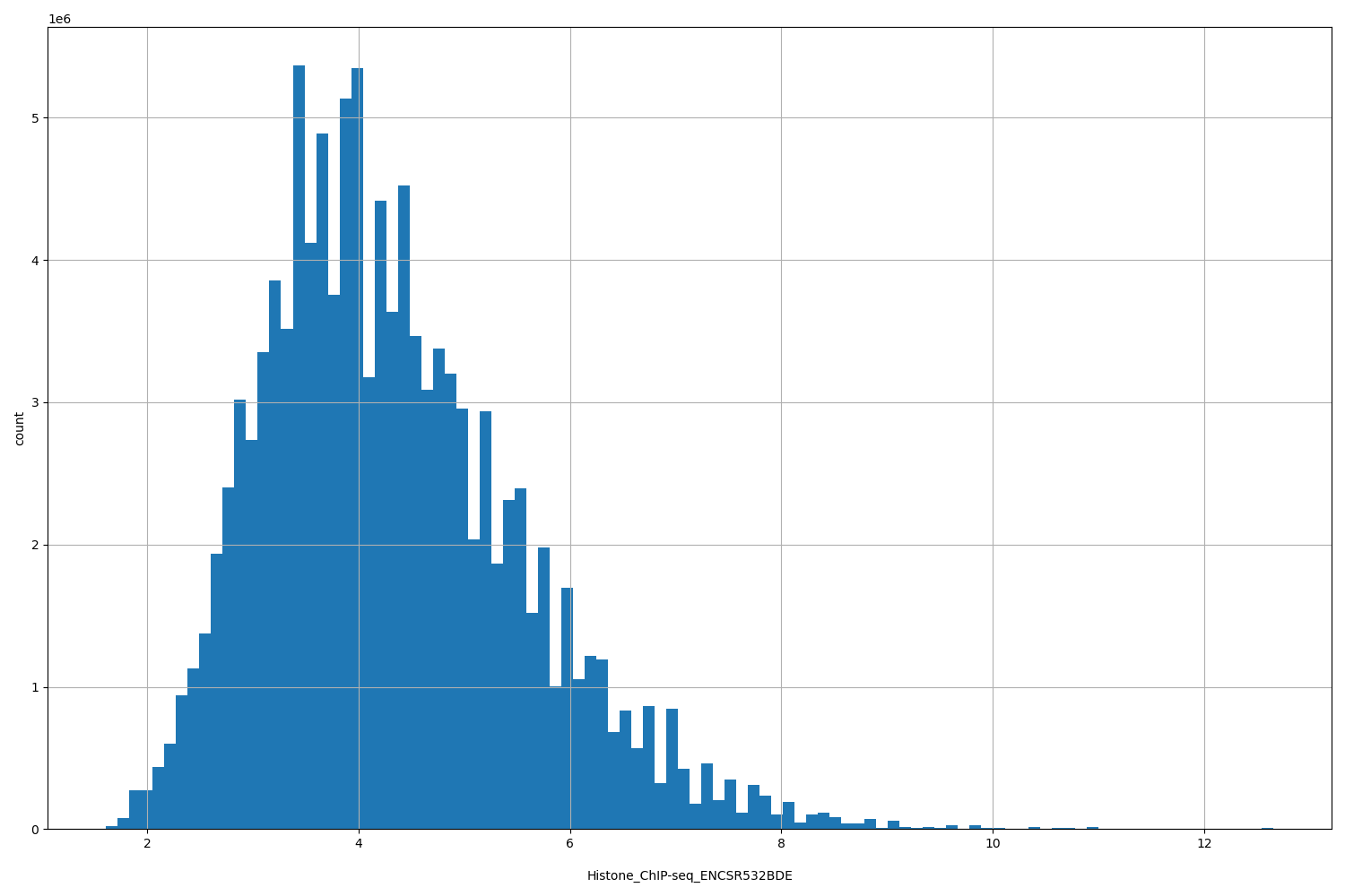 HISTOGRAM FOR Histone_ChIP-seq_ENCSR532BDE