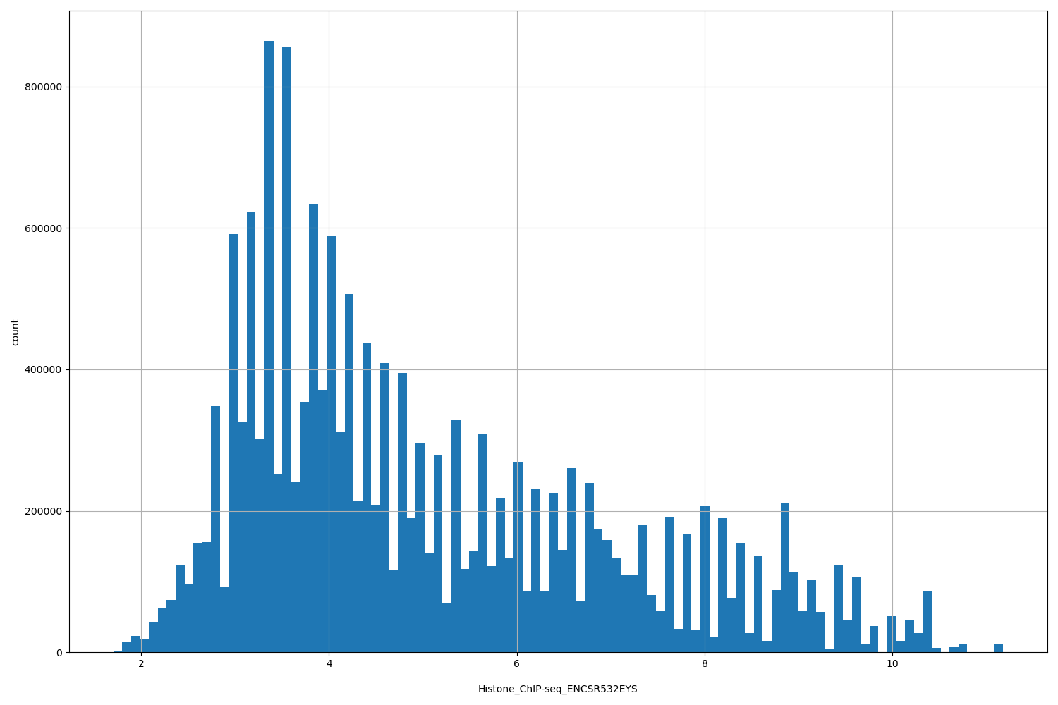 HISTOGRAM FOR Histone_ChIP-seq_ENCSR532EYS