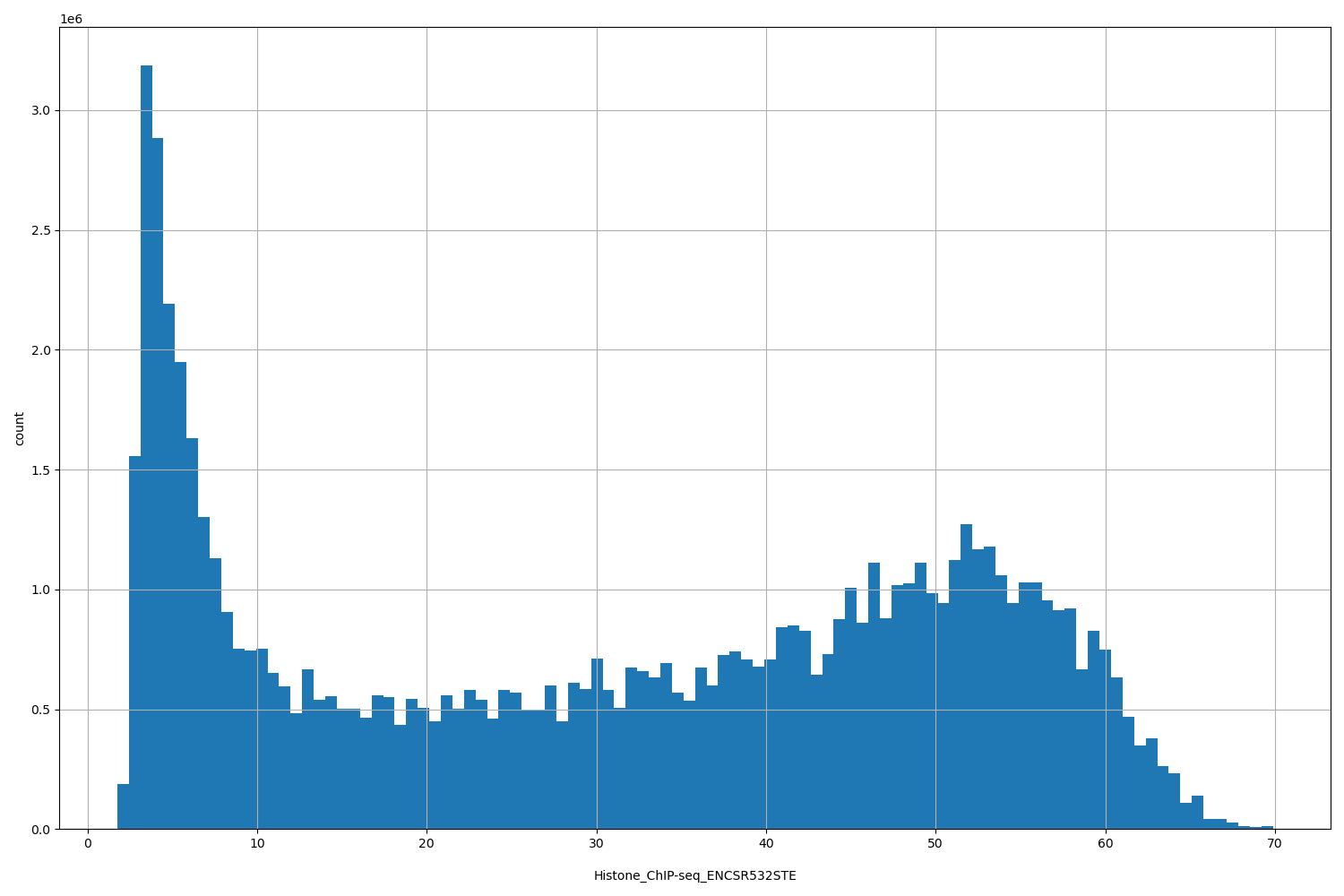HISTOGRAM FOR Histone_ChIP-seq_ENCSR532STE