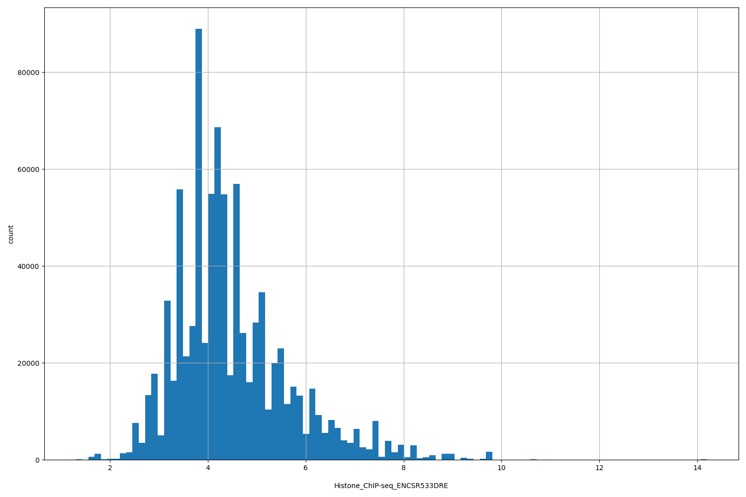 HISTOGRAM FOR Histone_ChIP-seq_ENCSR533DRE