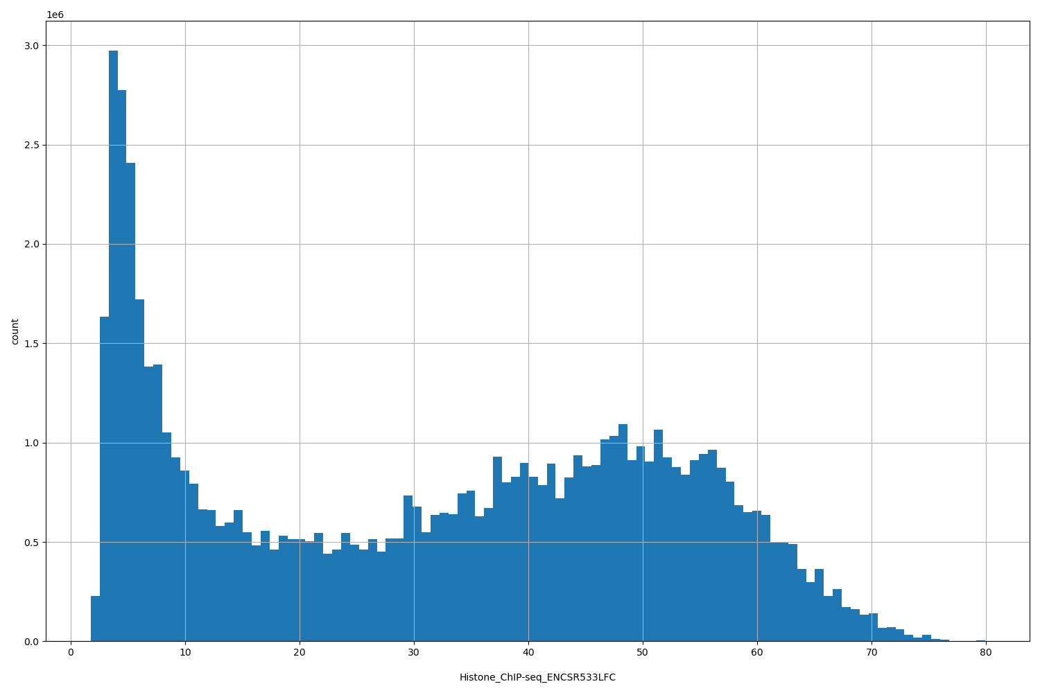 HISTOGRAM FOR Histone_ChIP-seq_ENCSR533LFC
