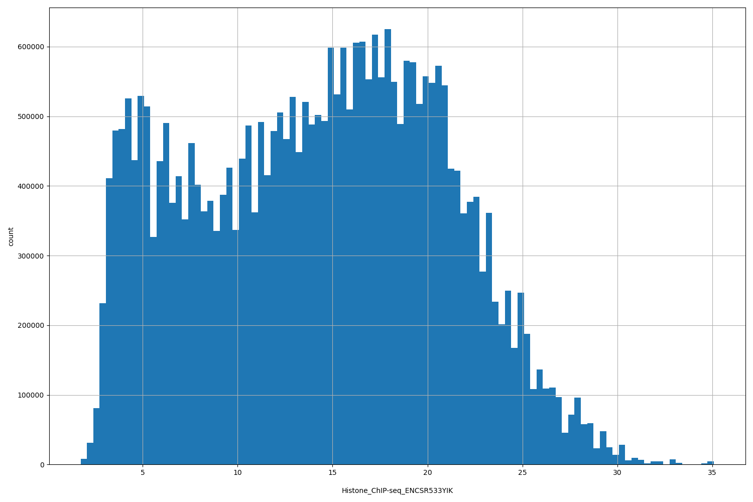 HISTOGRAM FOR Histone_ChIP-seq_ENCSR533YIK