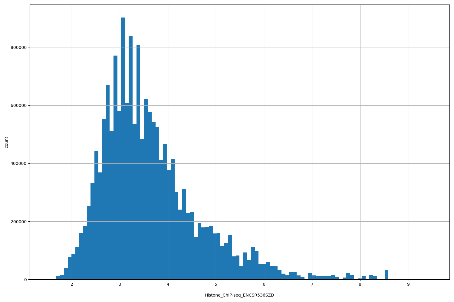 HISTOGRAM FOR Histone_ChIP-seq_ENCSR536SZD