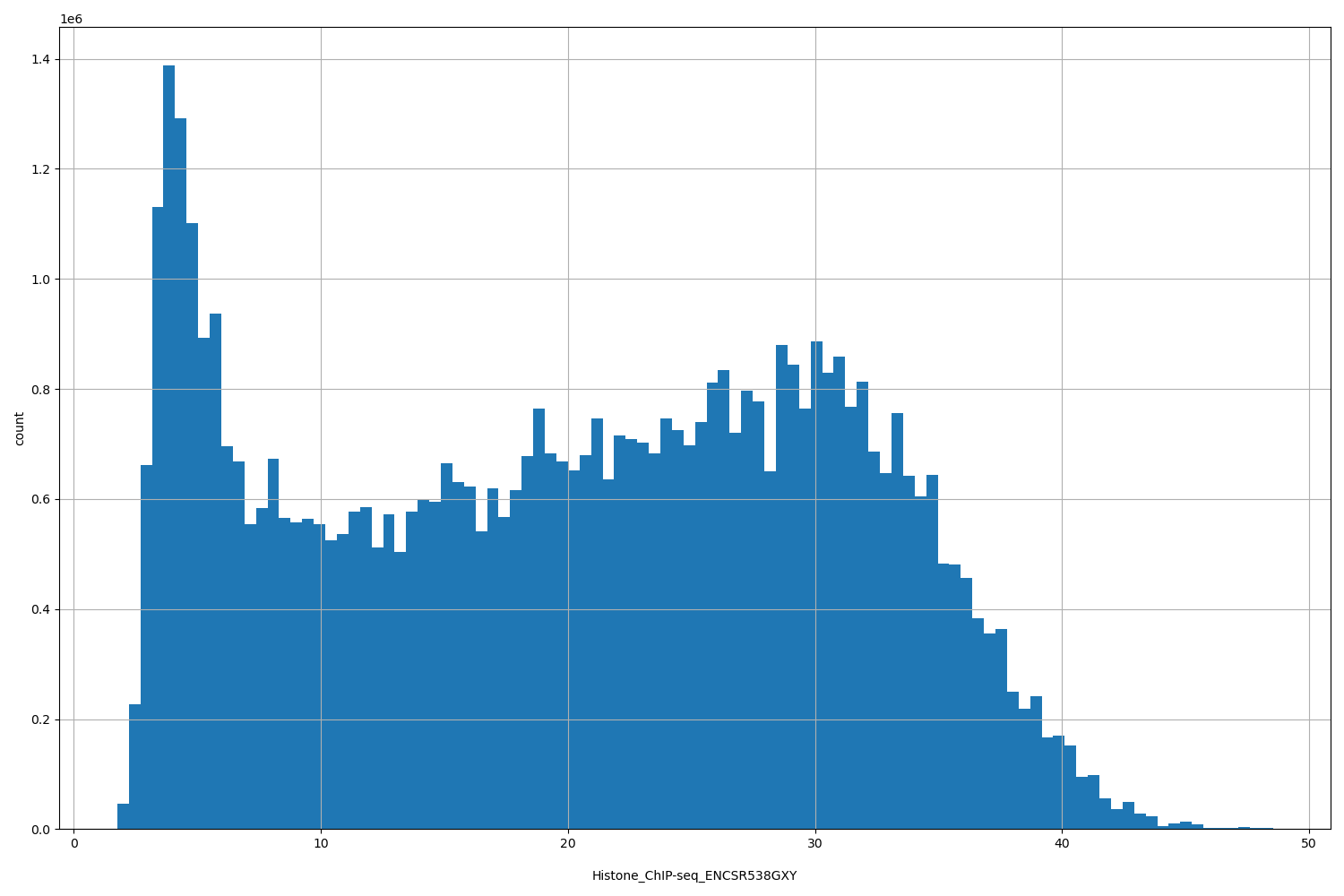 HISTOGRAM FOR Histone_ChIP-seq_ENCSR538GXY