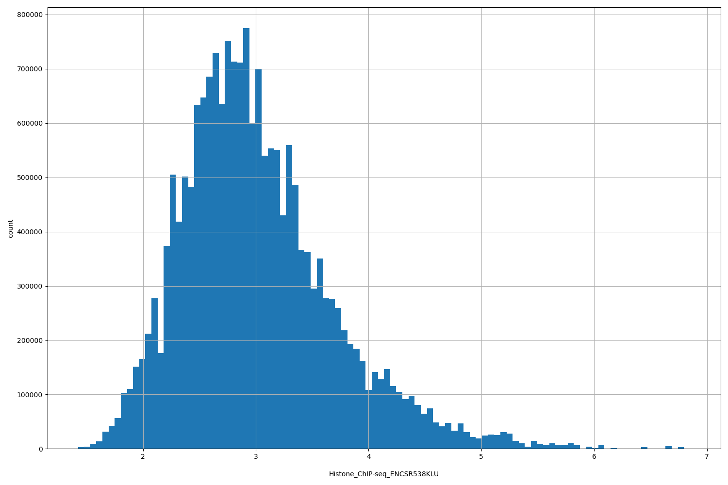 HISTOGRAM FOR Histone_ChIP-seq_ENCSR538KLU