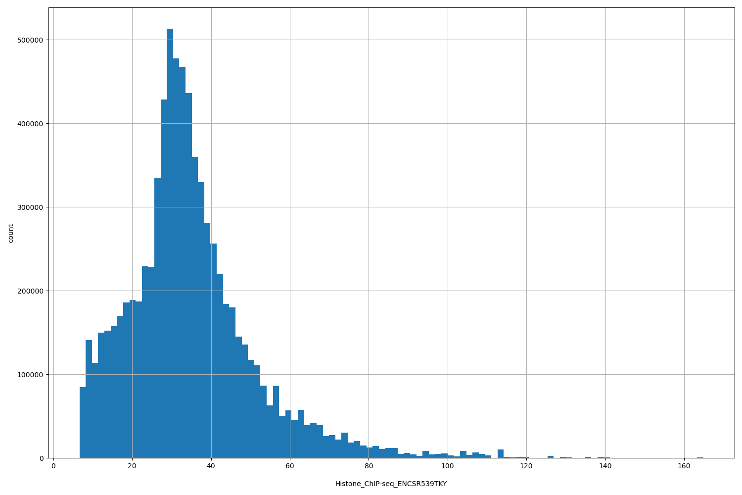 HISTOGRAM FOR Histone_ChIP-seq_ENCSR539TKY
