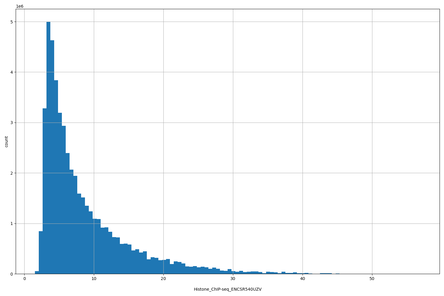 HISTOGRAM FOR Histone_ChIP-seq_ENCSR540UZV