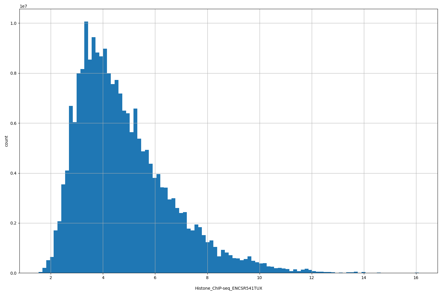 HISTOGRAM FOR Histone_ChIP-seq_ENCSR541TUX