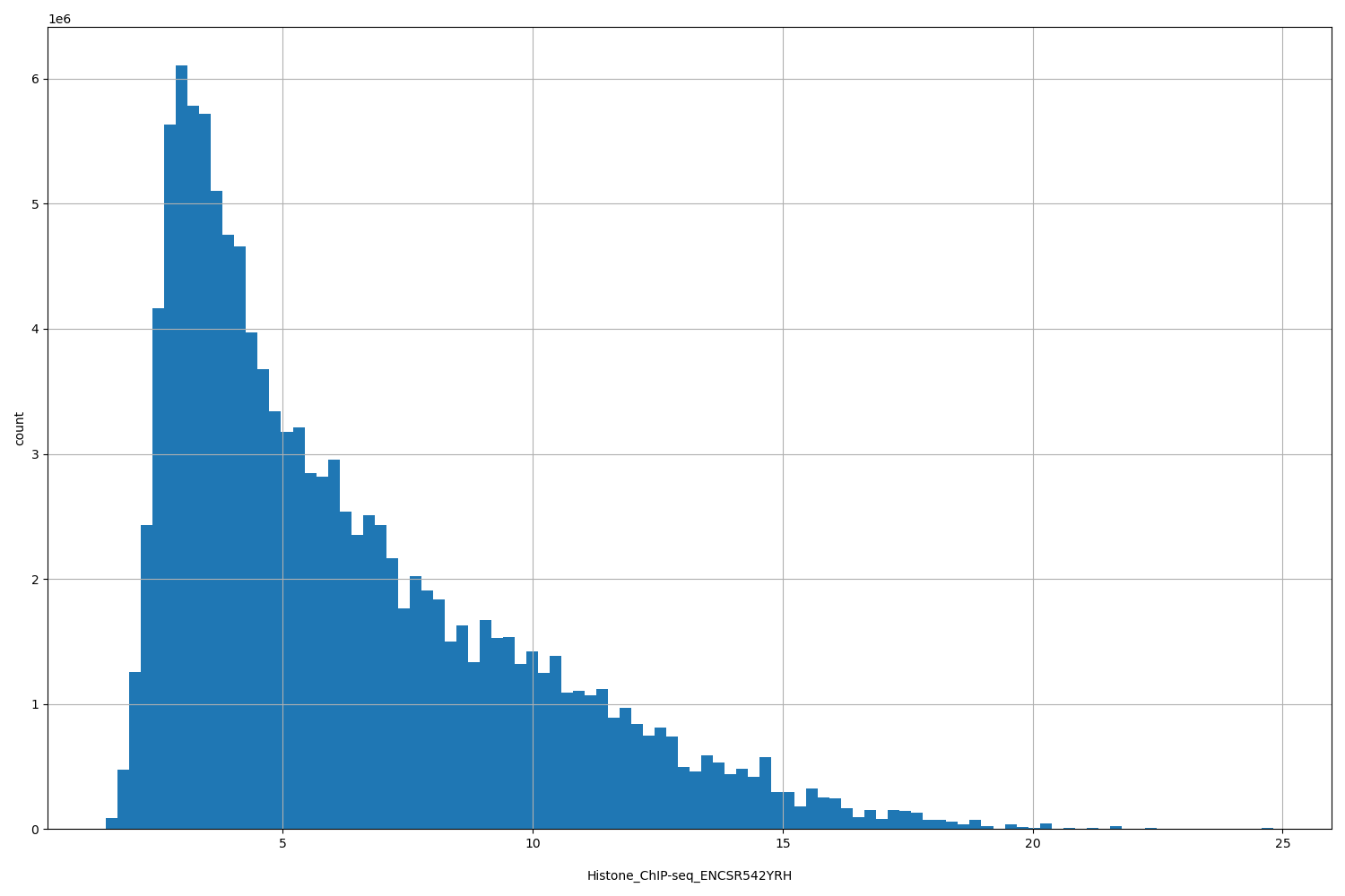 HISTOGRAM FOR Histone_ChIP-seq_ENCSR542YRH