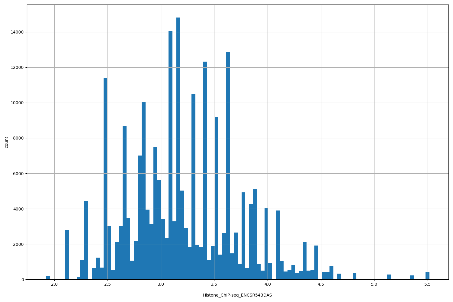 HISTOGRAM FOR Histone_ChIP-seq_ENCSR543DAS