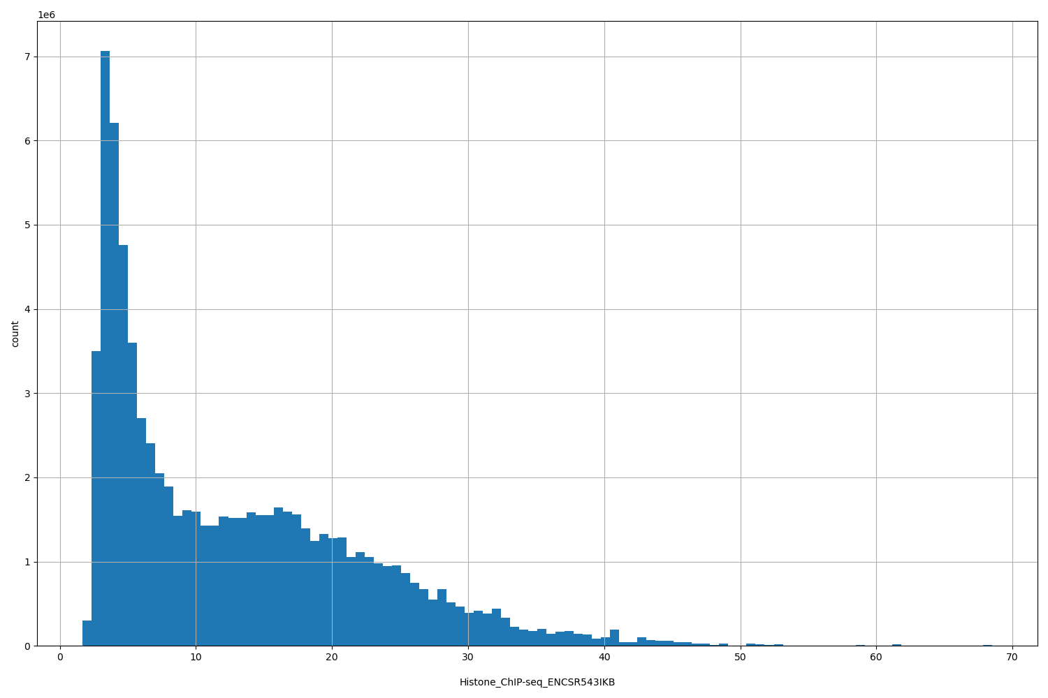 HISTOGRAM FOR Histone_ChIP-seq_ENCSR543IKB