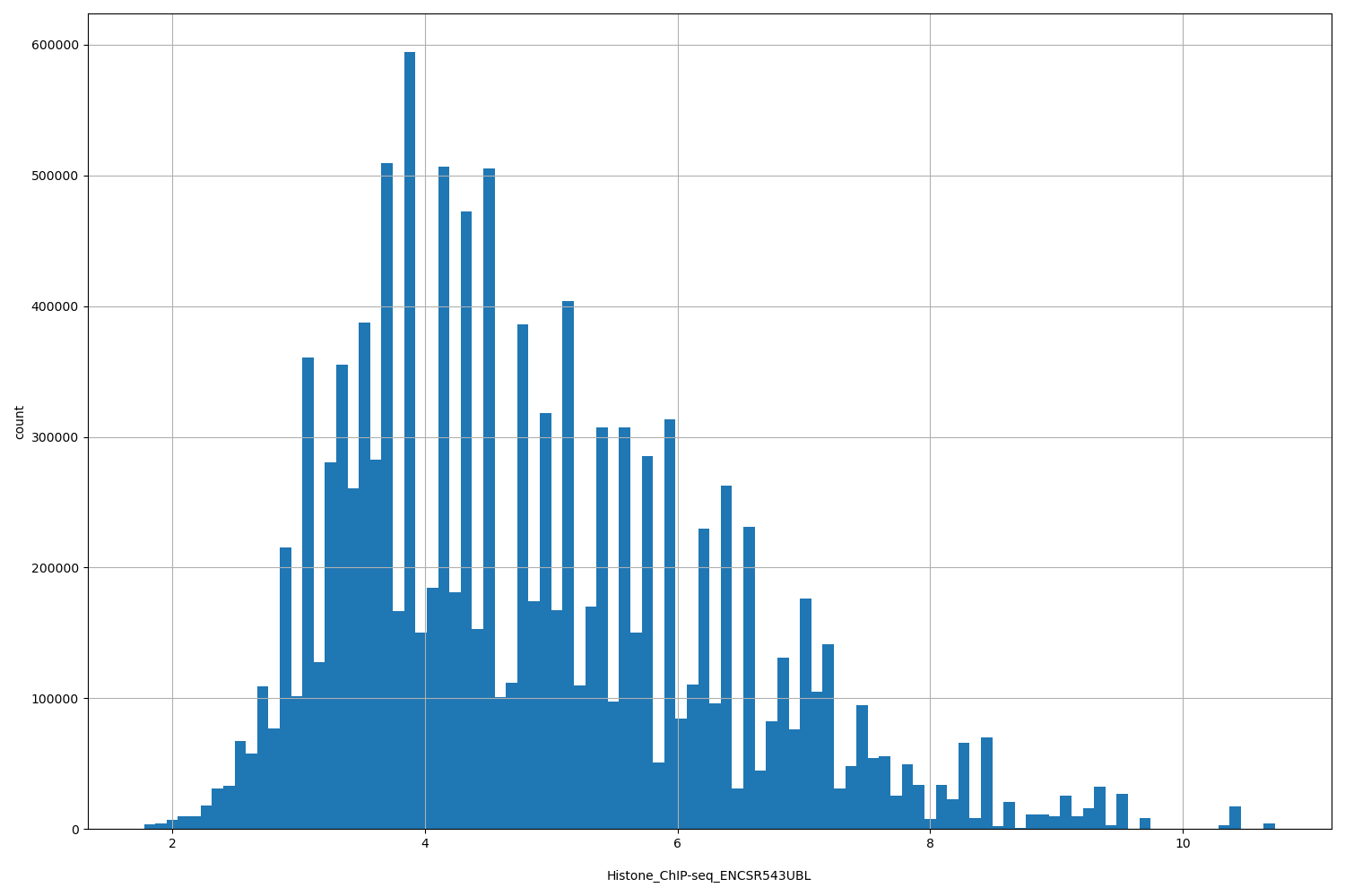 HISTOGRAM FOR Histone_ChIP-seq_ENCSR543UBL