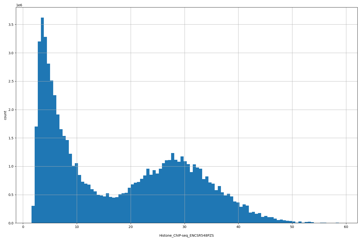 HISTOGRAM FOR Histone_ChIP-seq_ENCSR548PZS