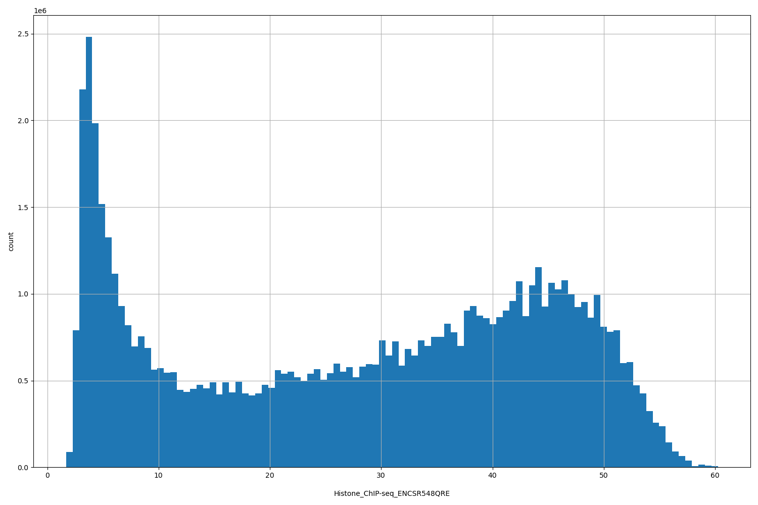 HISTOGRAM FOR Histone_ChIP-seq_ENCSR548QRE