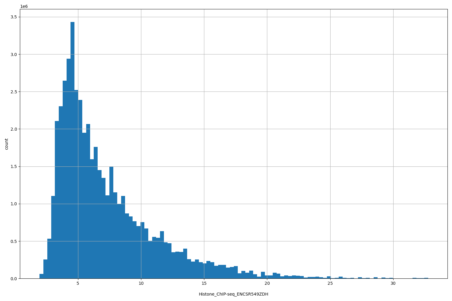 HISTOGRAM FOR Histone_ChIP-seq_ENCSR549ZDH
