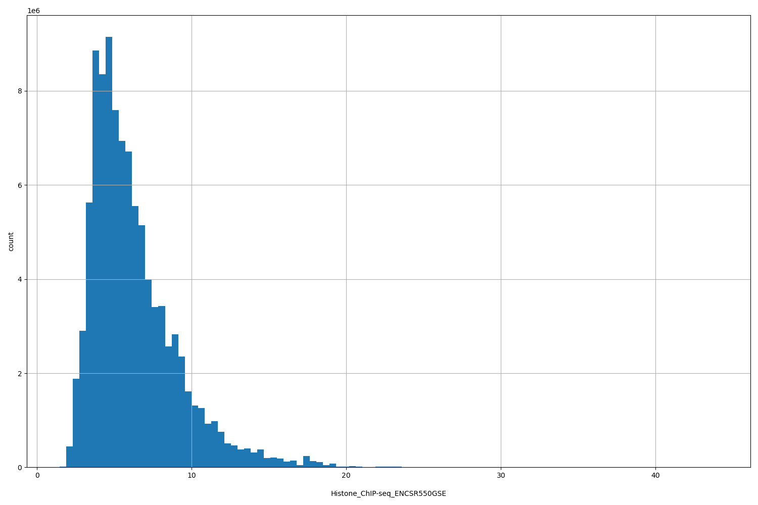 HISTOGRAM FOR Histone_ChIP-seq_ENCSR550GSE