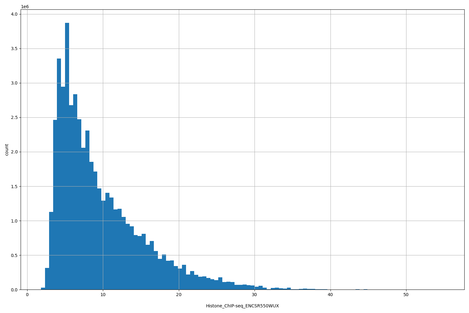 HISTOGRAM FOR Histone_ChIP-seq_ENCSR550WUX