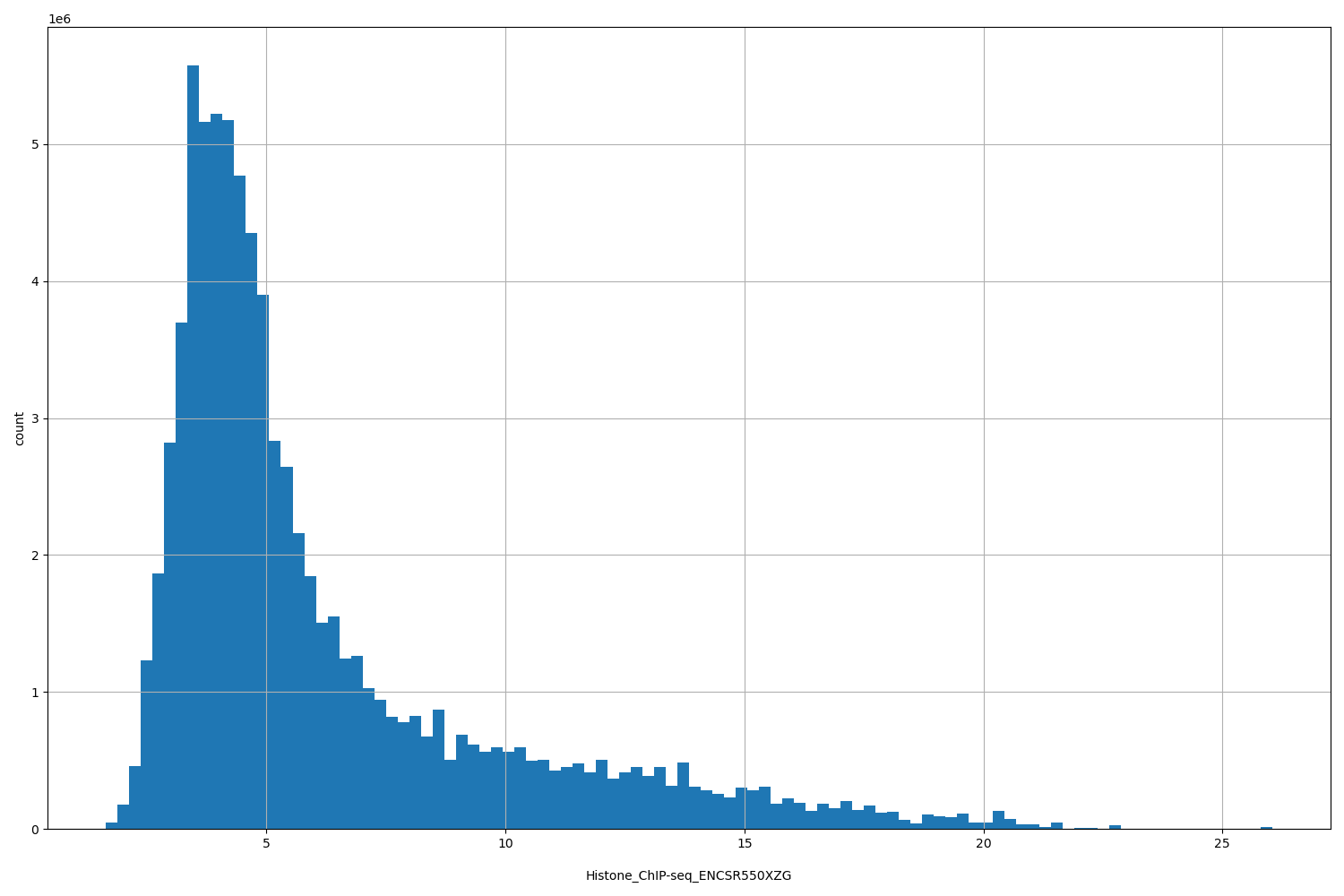 HISTOGRAM FOR Histone_ChIP-seq_ENCSR550XZG