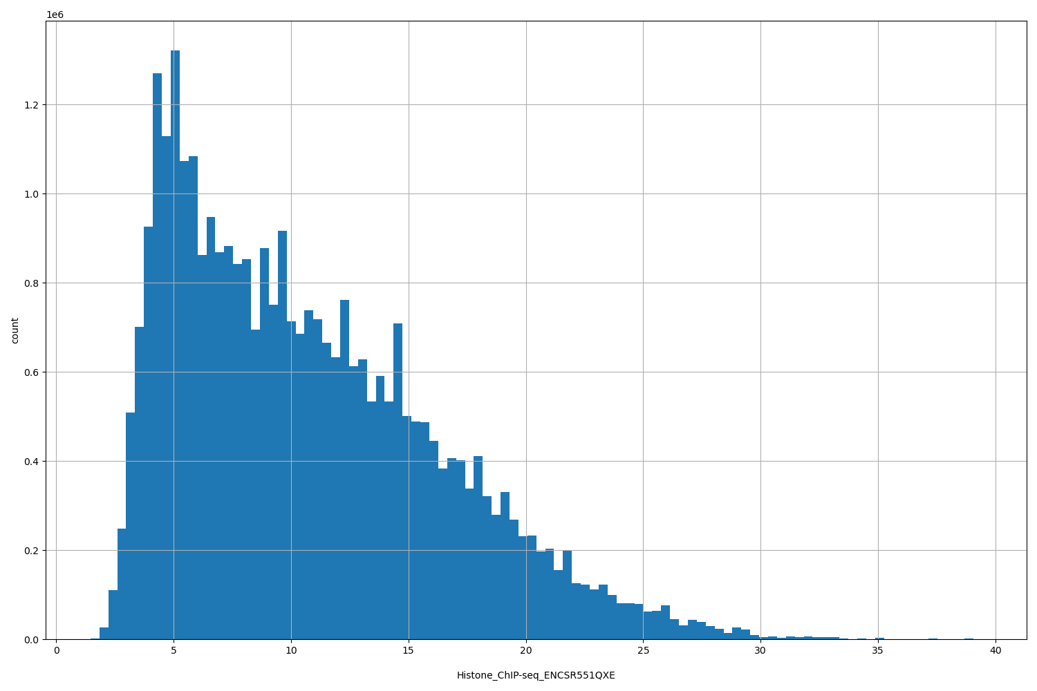 HISTOGRAM FOR Histone_ChIP-seq_ENCSR551QXE