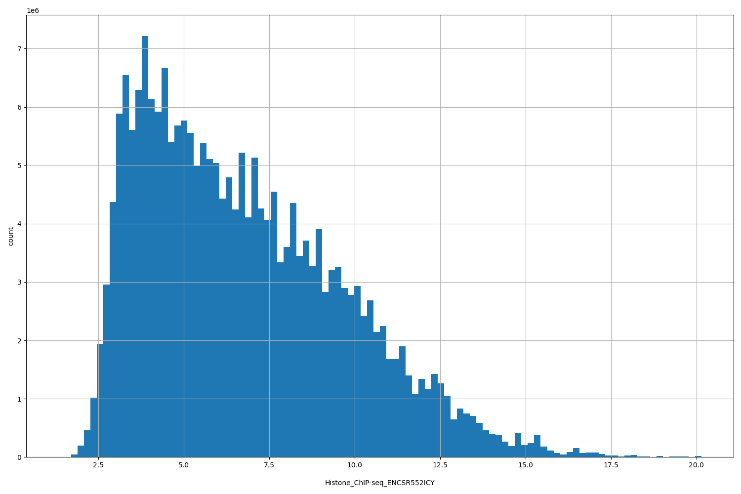 HISTOGRAM FOR Histone_ChIP-seq_ENCSR552ICY